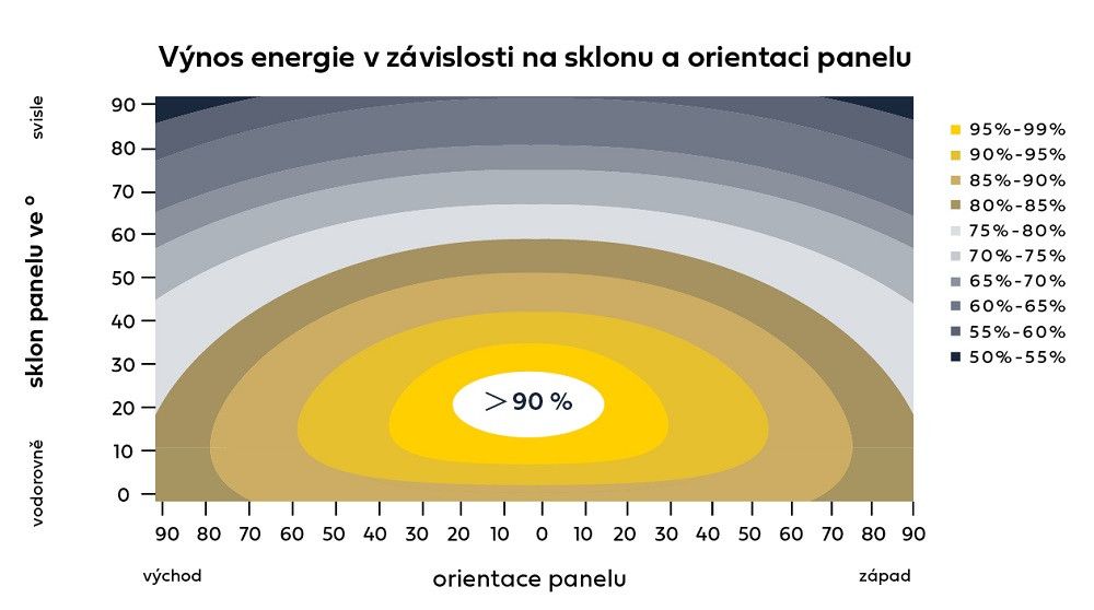 graf-vynosu-energie-zavislosti-na-sklonu-a-orientaci-solarniho-panelu