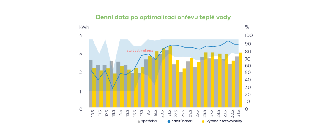 Grafy_do_článku_o_ohřevu_vody_01